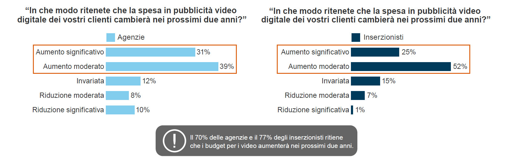 crescita video